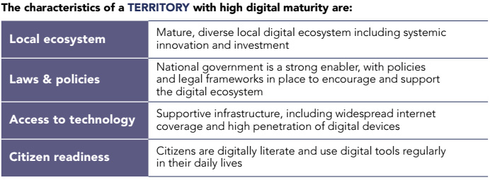 The characteristics of a TERRITORY with high digital maturity