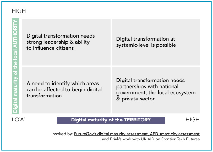 Digital maturity of the territory