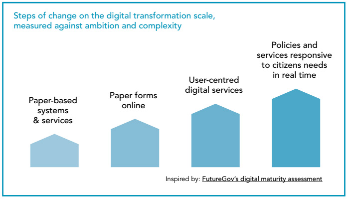 Step of change on the digital transformation scale