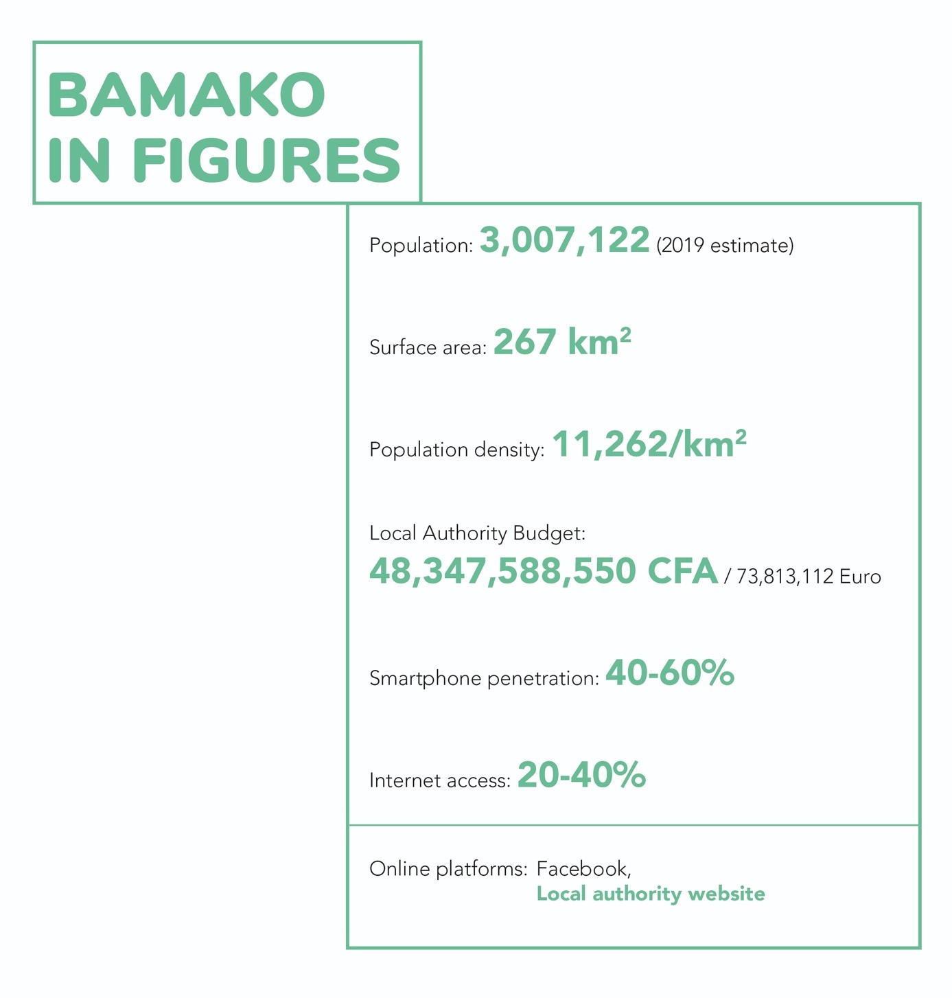 bamako in figures