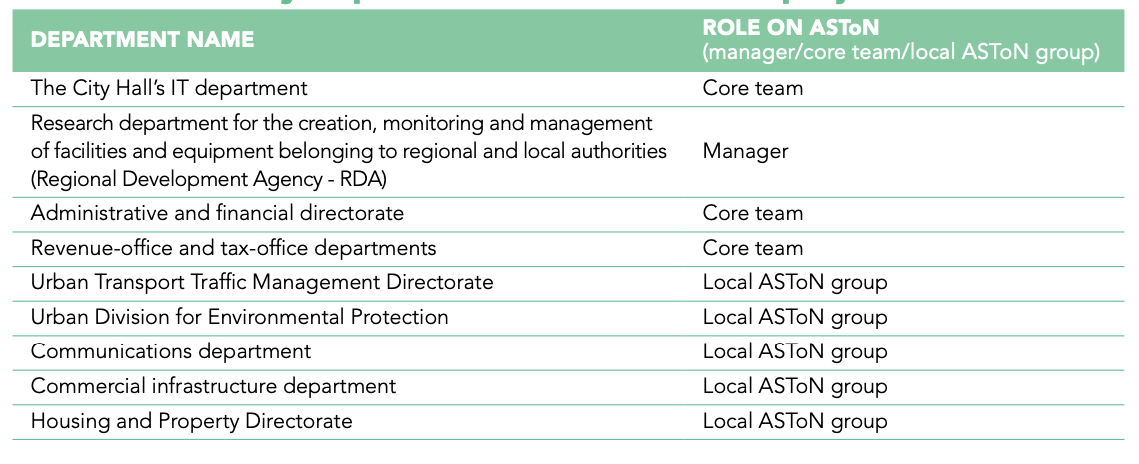 Local authority departments involved in the project 