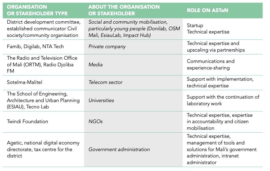 Stakeholders involved in the ASToN Local Group 