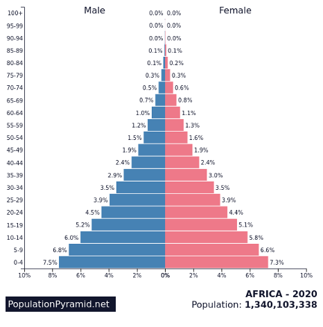 Africa is getting younger and more urban