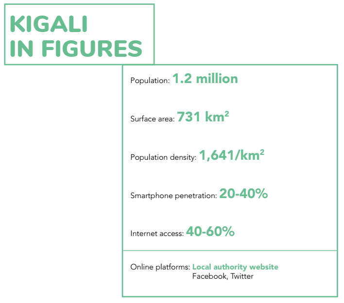 Kigali in figures