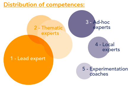 Distribution-of-competences