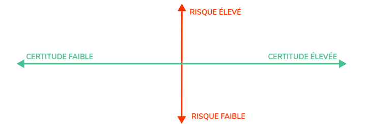 Identifier vos hypothèses critiques