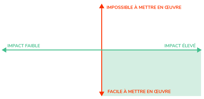 Matrice effort/impact