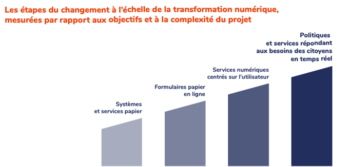 Les étapes du changement